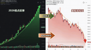 比特币与美股走势分化对比图,左侧比特币K线自低点反弹向上,右侧美股指数承压下行,中间用箭头标注风险关联性引关注,文字注明“2026低点反弹”和“美股承压”