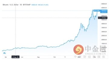 MidChains CEO 主权基金 比特币 折扣 入场 分析