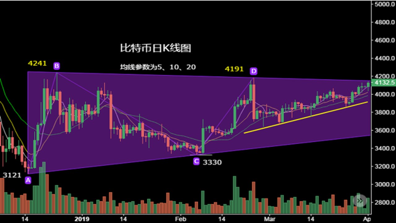比特币BTC 6.2万美元支撑位K线分析图