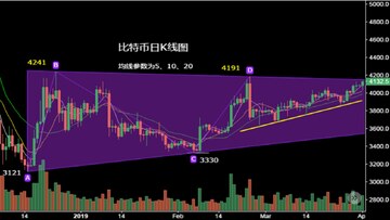 比特币BTC 6.2万美元支撑位K线分析图