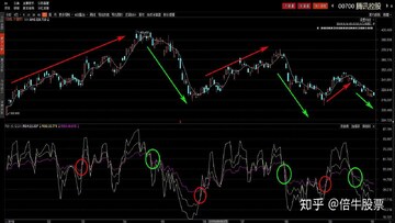 ���رҽ����߲鿴RSIָ���K��ͼ�ķ�������
