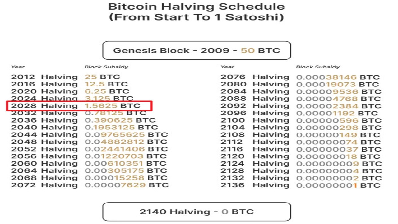 比特币减半时间表2028年,关键词比特币减半时间表