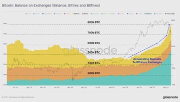 比特币链上指标数据图 交易所余额下降,关键词包含5.4万美元