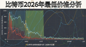 比特币历史熊市底部与矿工成本对比图,文字“比特币2026年最低价格分析”