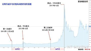 比特币四年减半周期走势图,关键词包含比特币价格预测