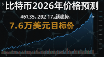 比特币价格四年趋势预计为7.6万美元走势图,图中需要包含文字“比特币2026年价格预测”和“7.6万美元目标价”