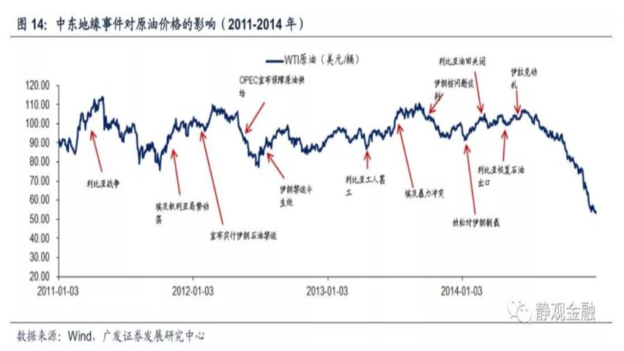 伊朗局势与油价关系 原油市场分析图