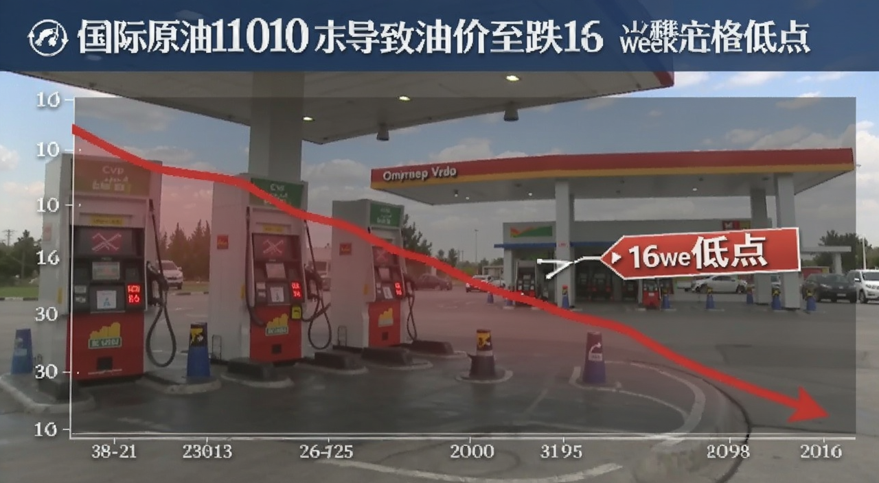 伊朗交易导致油价跌至16周低点 国际原油价格走势图 下跌曲线 加油站 文字标注16周低点