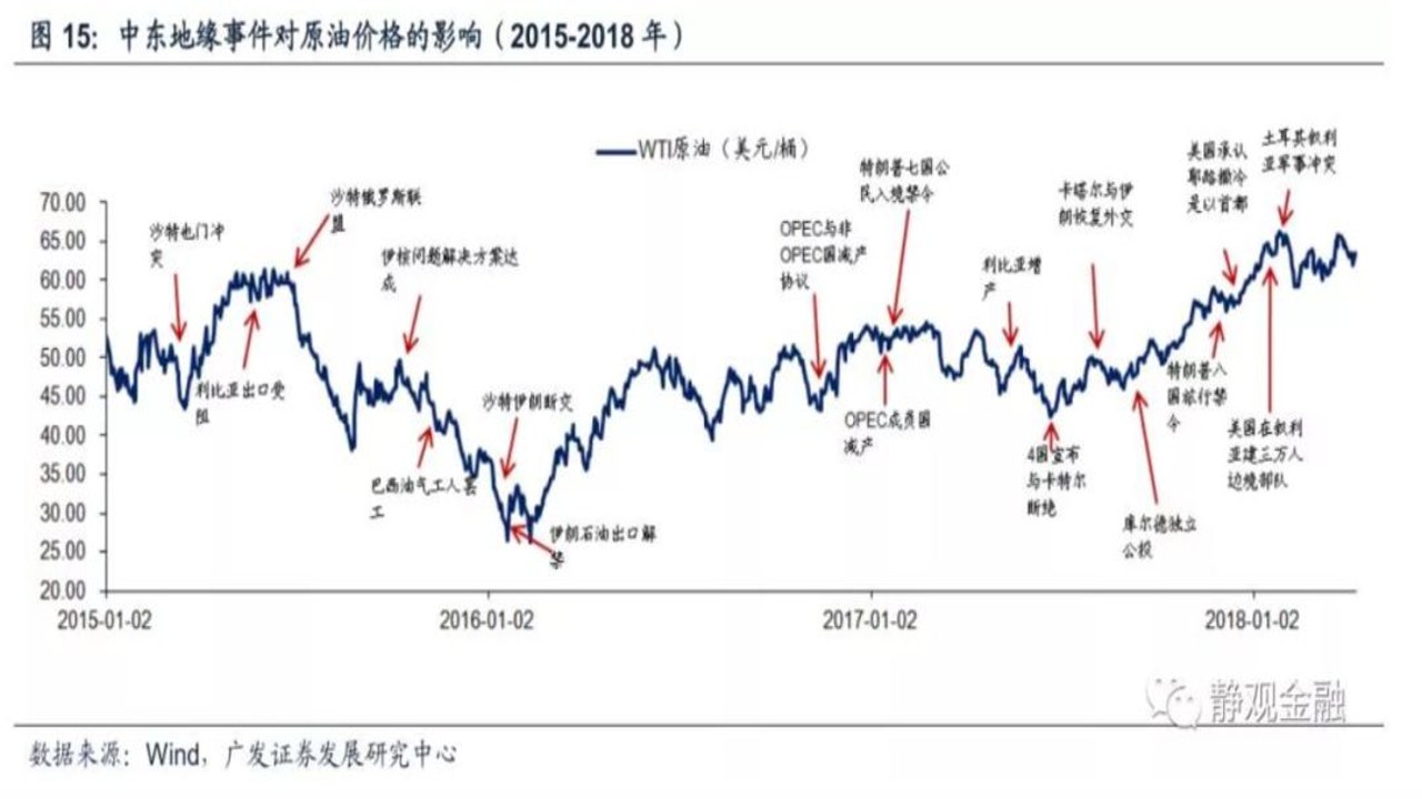 伊朗局势 油价后市走势 原油技术分析图