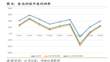 美光盈利波动性分析2026,美光科技财报数据图表