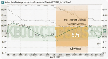 比特币矿工关机价图表 2026年关键支撑位 5万和6万美元区间 Kalshi数据
