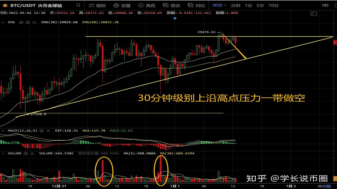 安德鲁·泰特做空比特币失败后市场反弹的K线走势图,包含BTC价格反弹的明显阳线