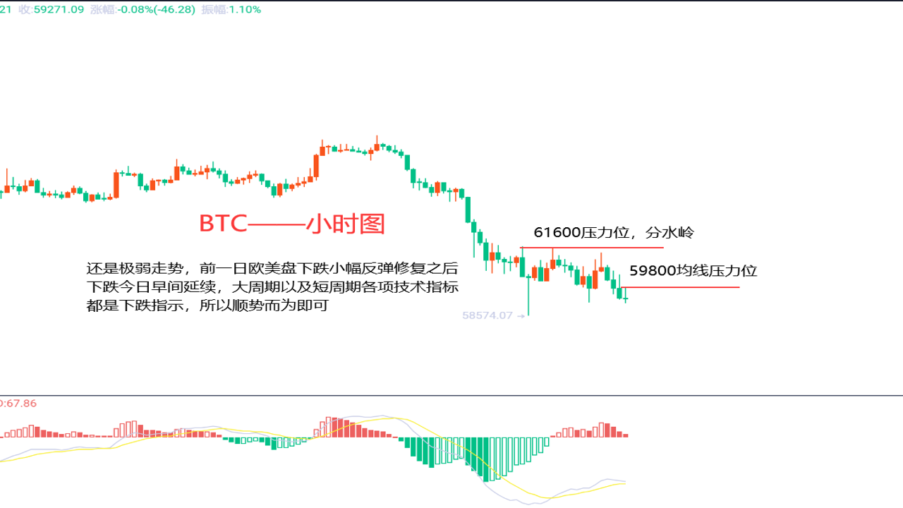 比特币BTC价格反弹走势图,标注做空区域和反弹起点,用于说明市场反弹力度