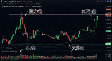 比特币价格预测:在不断变化的市场中驾驭阻力位和支撑位,画面主体是一张比特币K线图,标注8万2和88000两个关键价位,红绿蜡烛交错,背景是深色交易界面,图上有“阻力位”“支撑位”文字标注