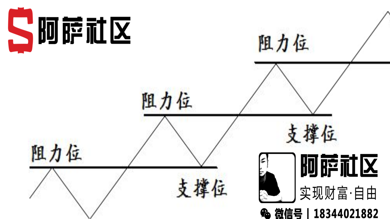 比特币交易新手看盘 支撑位阻力位