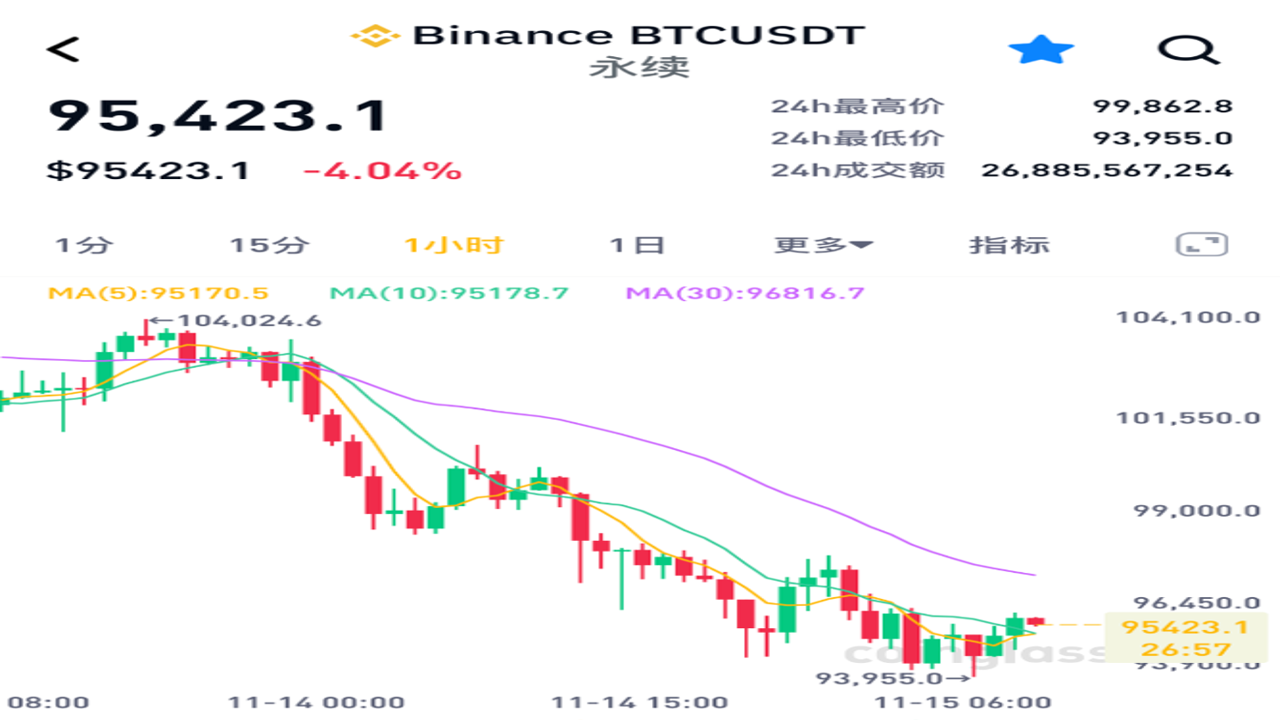 比特币BTC失守6.3万关口最新行情分析图,包含交易所订单簿和链上转账数据