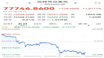 24h爆仓8.87亿美元 爆仓数据图表 加密货币合约市场
