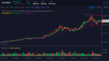 比特币BTC主导地位走势图,关键词包含比特币主导地位攀升,展示长期市值占比曲线
