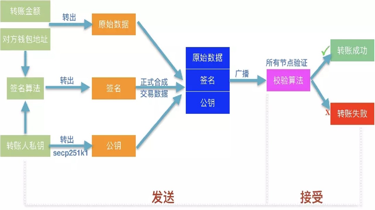 区块链转账踩坑警示图,关键词包含Arbitrum和转账,画面是红色感叹号旁写“跨链桥风险”和“gas费陷阱”