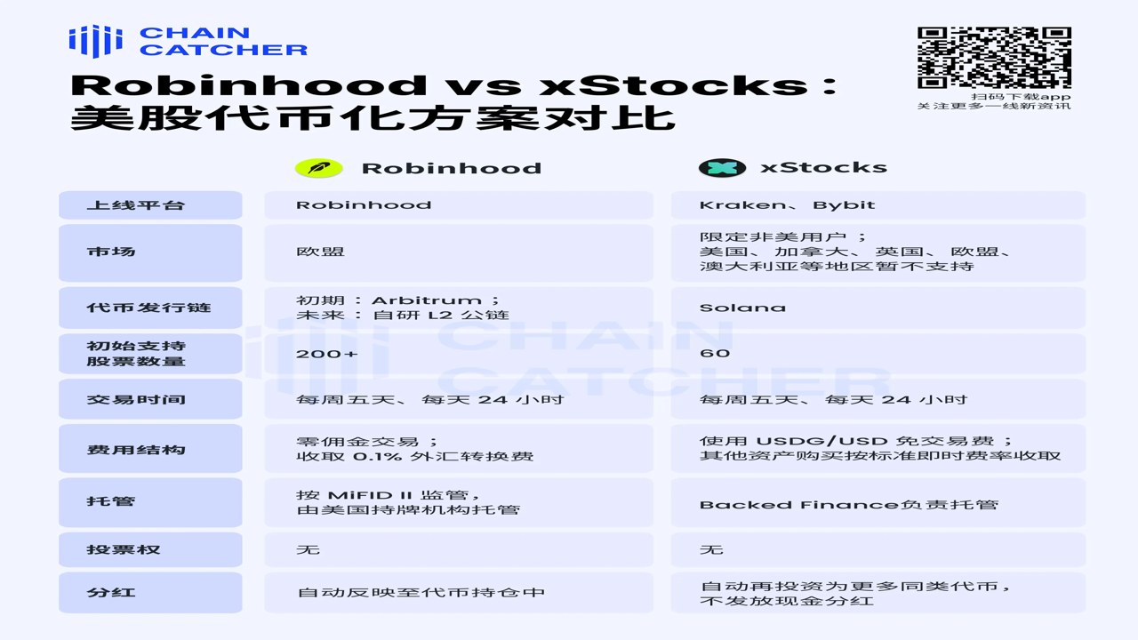Robinhood Chain vs Base vs Arbitrum 手续费对比图,关键词包含Robinhood Chain、Base、Arbitrum,画面用柱状图展示三条链平均转账费用和确认时间