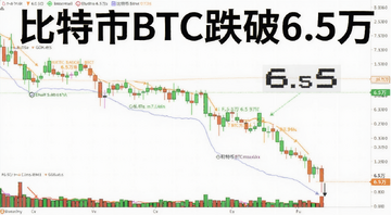 比特币BTC跌破6.5万价格走势图,画面中有下跌的K线和6.5万数字标注,文字用