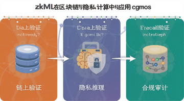 zkML在区块链和隐私计算中的应用场景图,展示链上验证、隐私推理、合规审计三个模块,风格简洁扁平化