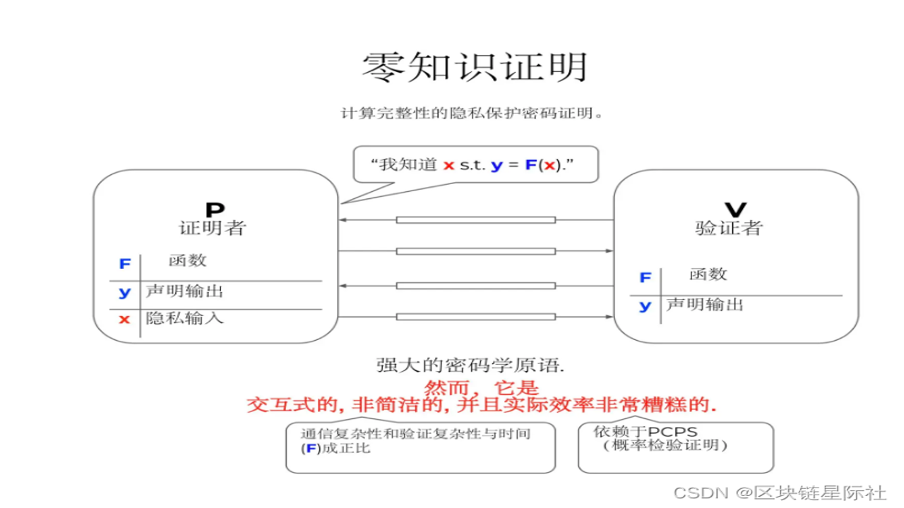 零知识证明与机器学习结合原理图,关键词包含zkML
