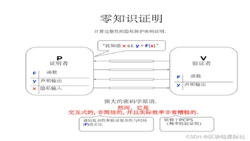 零知识证明与机器学习结合原理图,关键词包含zkML