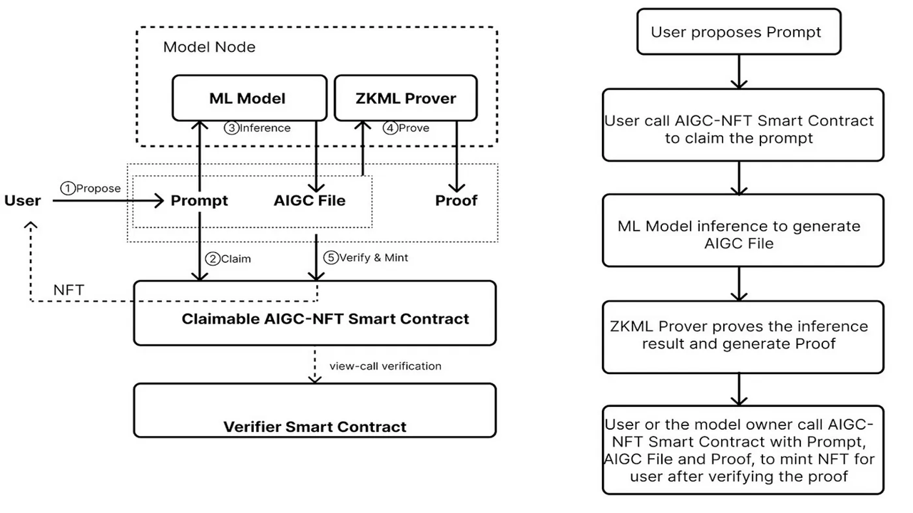 zkML开源工具链和开发环境截图,关键词包含零知识机器学习