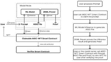 zkML开源工具链和开发环境截图,关键词包含零知识机器学习