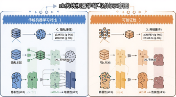 zkML与传统机器学习对比示意图,左右分栏展示隐私性、可验证性、开销三个维度的差异,信息图风格