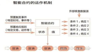XDC Network贸易金融智能合约流程示意图