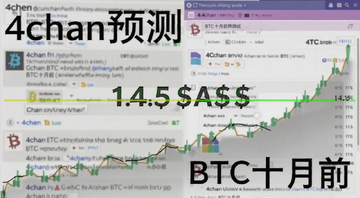 比特币BTC价格走势图与4chan论坛预测截图合成,画面中心是14.5万美元目标价位线,背景带有模糊的论坛帖子文字,标注“4chan预测”“BTC十月前”字样