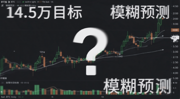 比特币BTC价格K线图与问号、模糊滤镜效果,表现预测的不确定性,图中标注“14.5万目标”“模糊预测”字样