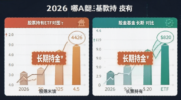 2026哪个更值得长期持有 投资选择 股票基金ETF对比图 文字标注“长期持有”