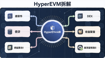 HyperEVM拆解:哪些应用能真正吃到Hyperliquid的核心红利? 一张展示HyperEVM生态架构的示意图,中心是Hyperliquid核心引擎,向外辐射出借贷、DEX、收益聚合等应用模块,图中标注“HyperEVM拆解”字样,