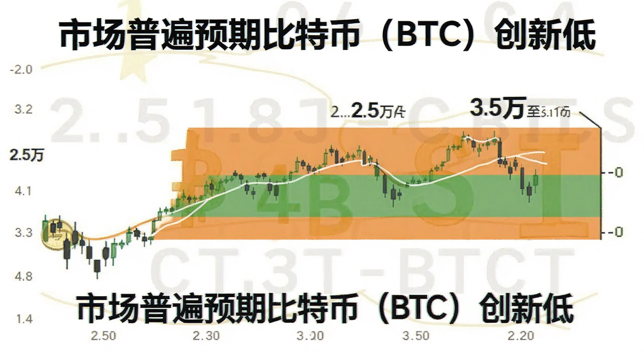 比特币价格预测区间示意图,标注2.5万至3.5万关键支撑区域,文字“市场普遍预期比特币(BTC)创新低”