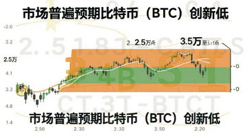 比特币价格预测区间示意图,标注2.5万至3.5万关键支撑区域,文字“市场普遍预期比特币(BTC)创新低”