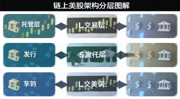 链上美股架构分层图解,展示托管层发行层交易层三层结构,用箭头连接,标注链上美股关键词