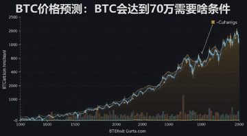 比特币减半周期与价格走势对比图,图中文字注明“BTC价格预测:BTC会达到70万需要啥条件”