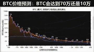 比特币长期价格预测图表,不同机构预测值对比,图中文字注明“BTC价格预测:BTC会达到70万还是10万”