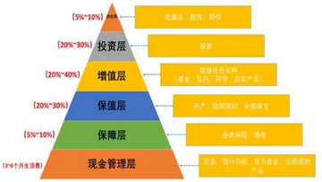 普通人资产配置比例示意图,包含美元储备、稳定币、风险资产三部分