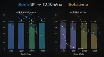 Sonic链与以太坊Solana对比信息图,用柱状图展示速度和费用差异,标注Sonic链