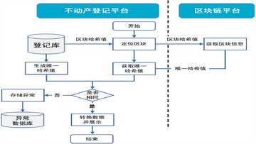 房地产代币化 资料验证机制 产权文件验证流程示意图