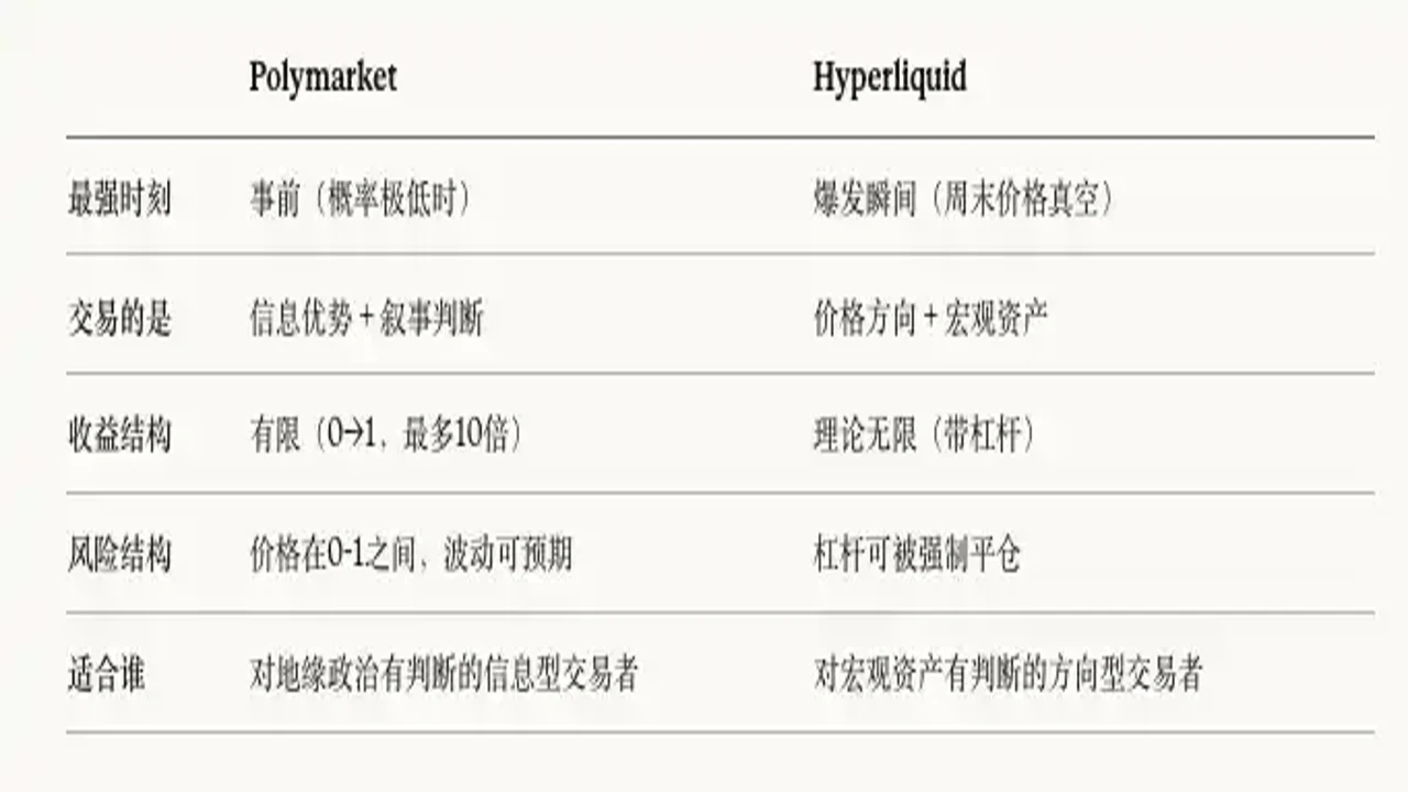 Polymarket与Hyperliquid手机端应用界面并列展示,关键词Polymarket Hyperliquid对比