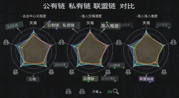 对比图表展示公有链私有链联盟链在去中心化程度、交易速度、准入难度三个维度的雷达图,关键词标注“公有链 私有链 联盟链 对比”