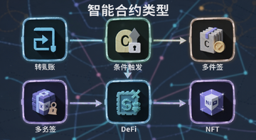 ���ܺ�Լ���ͷ���ͼ,���������ͼ��ֱ����ת�ˡ�������������ǩ��DeFi��NFT,���ֱ�ע�����ܺ�Լ���͡�