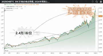 比特币BTC价格走势图 2026年预测 2.4万美元目标位 带文字标注
