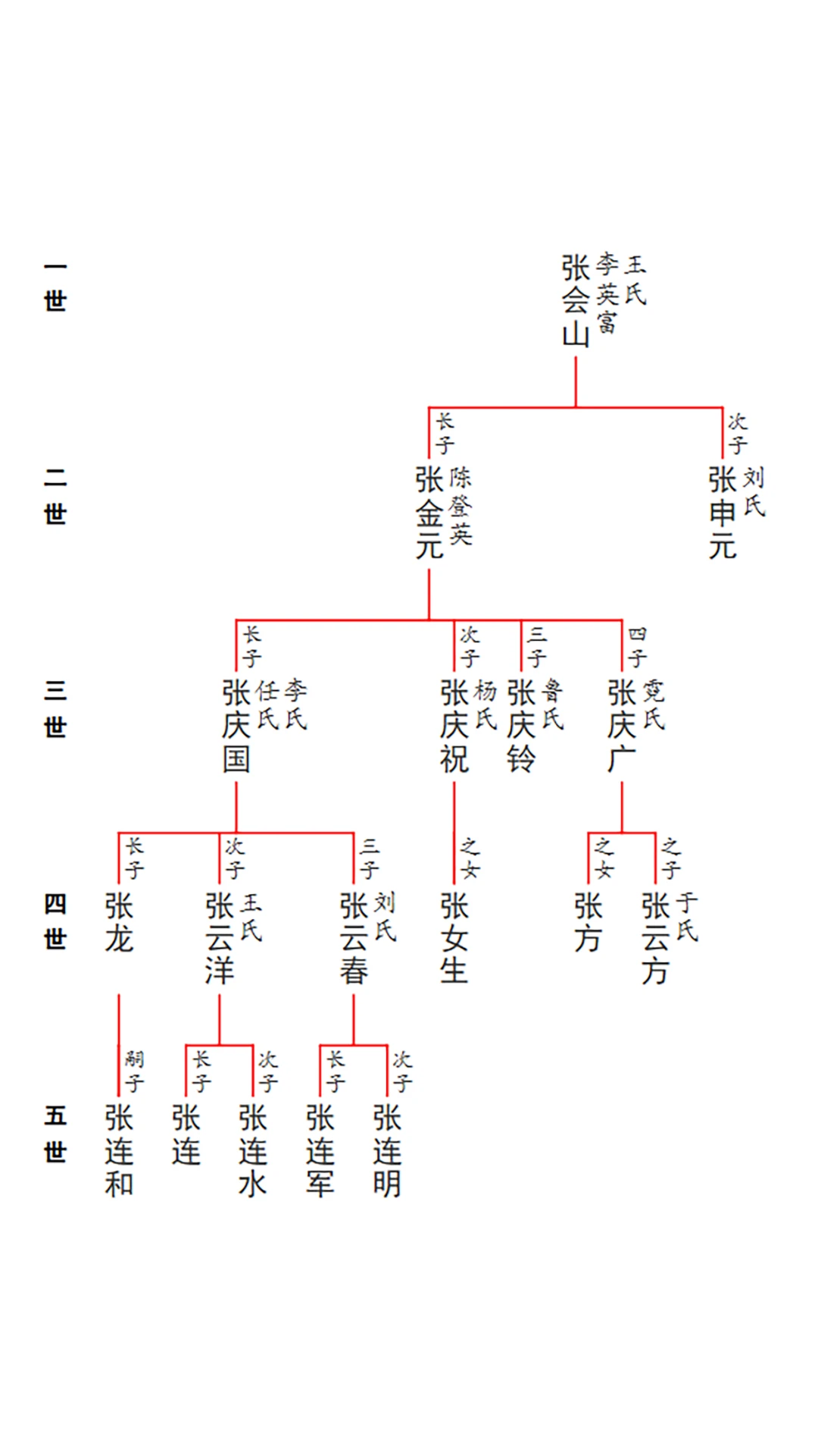 谱算子族谱6.0.13 安卓版截图3