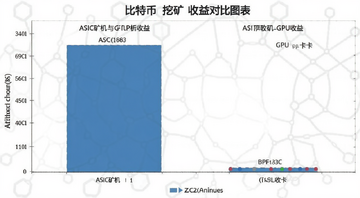 比特币挖矿收益对比图表,展示ASIC矿机与GPU显卡的每日收益差距,柱状图形式,ASIC柱子明显高出一大截